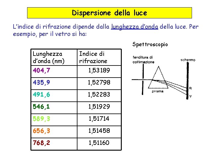 Dispersione della luce L’indice di rifrazione dipende dalla lunghezza d’onda della luce. Per esempio,