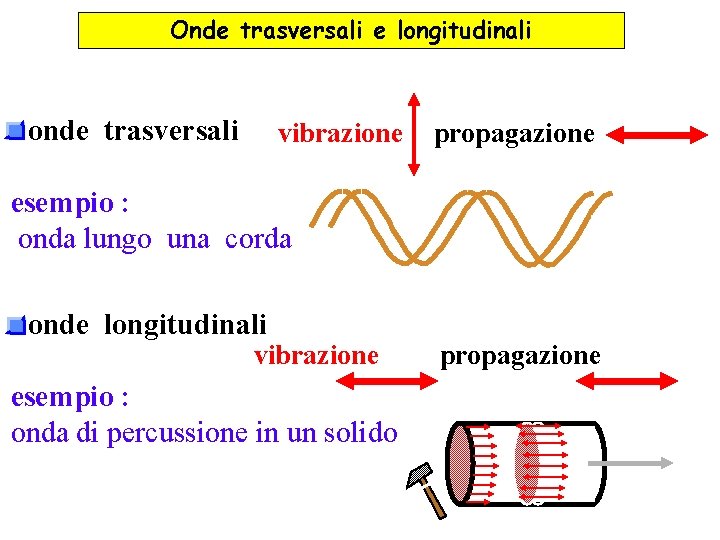 Onde trasversali e longitudinali onde trasversali vibrazione propagazione esempio : onda lungo una corda