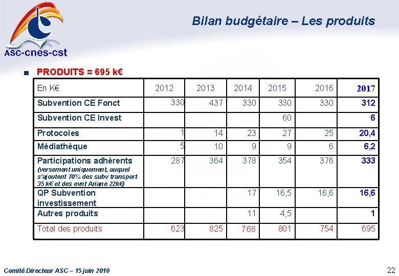 Bilan budgétaire – Les produits ■ PRODUITS = 695 k€ En K€ Subvention CE