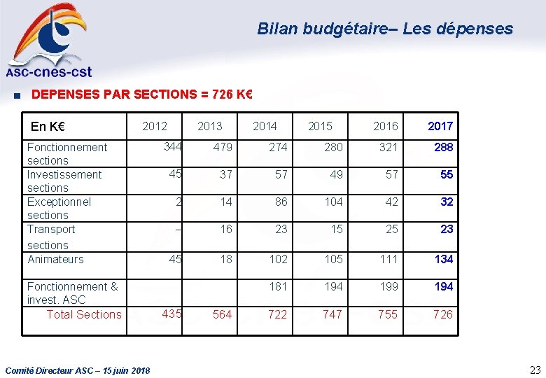 Bilan budgétaire– Les dépenses ■ DEPENSES PAR SECTIONS = 726 K€ En K€ 2012
