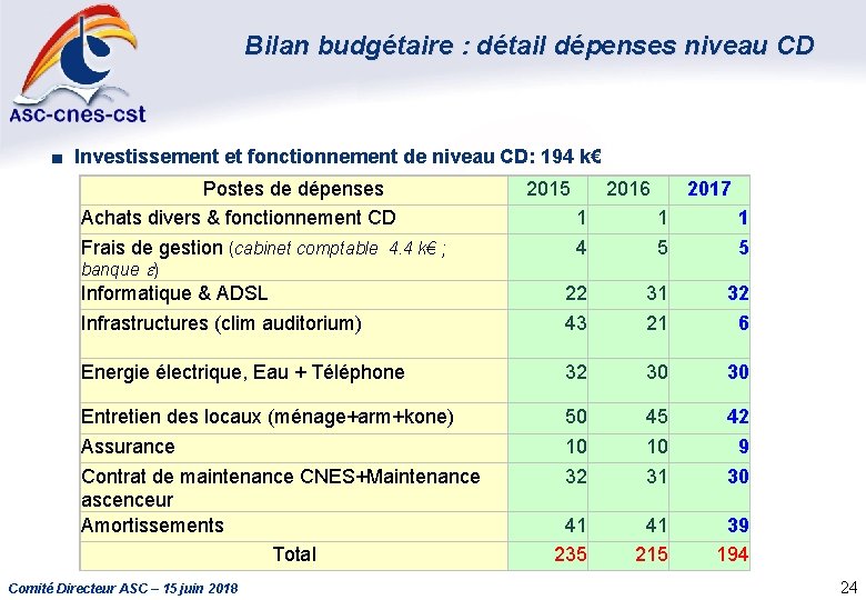 Bilan budgétaire : détail dépenses niveau CD ■ Investissement et fonctionnement de niveau CD: