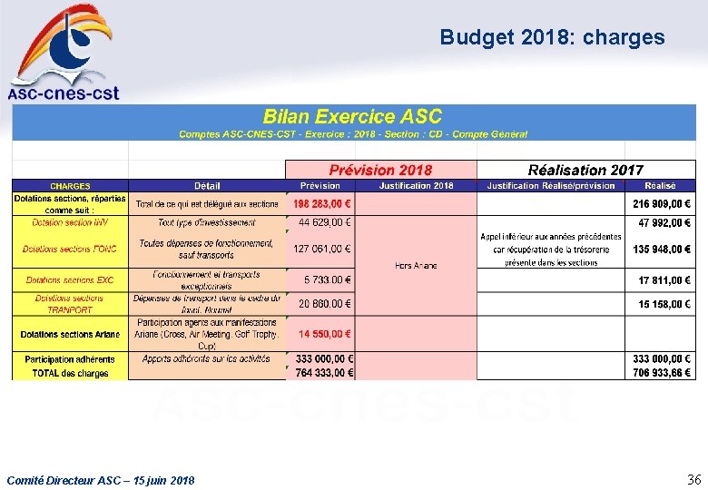 Budget 2018: charges Comité Directeur ASC – 15 juin 2018 36 
