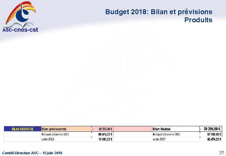 Budget 2018: Bilan et prévisions Produits Comité Directeur ASC – 15 juin 2018 37