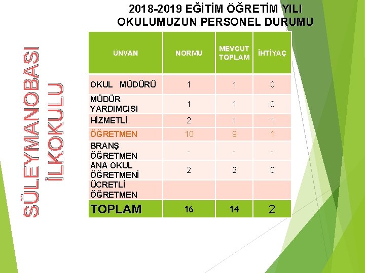 SÜLEYMANOBASI İLKOKULU 2018 -2019 EĞİTİM ÖĞRETİM YILI OKULUMUZUN PERSONEL DURUMU ÜNVAN NORMU MEVCUT İHTİYAÇ