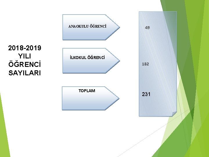 ANAOKULU ÖĞRENCİ 2018 -2019 YILI ÖĞRENCİ SAYILARI 49 İLKOKUL ÖĞRENCİ 182 TOPLAM 231 