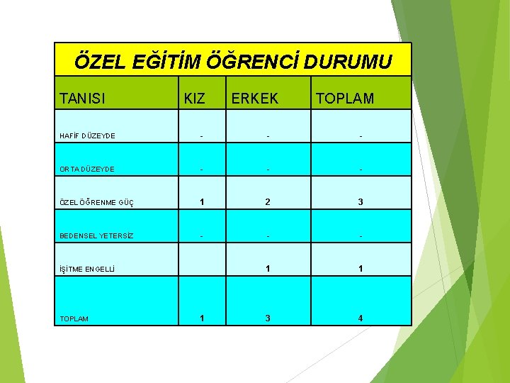 ÖZEL EĞİTİM ÖĞRENCİ DURUMU TANISI KIZ ERKEK TOPLAM HAFİF DÜZEYDE - - - ORTA