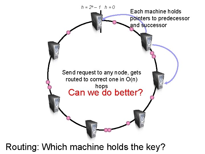 h = 2 n – 1 h = 0 Each machine holds pointers to