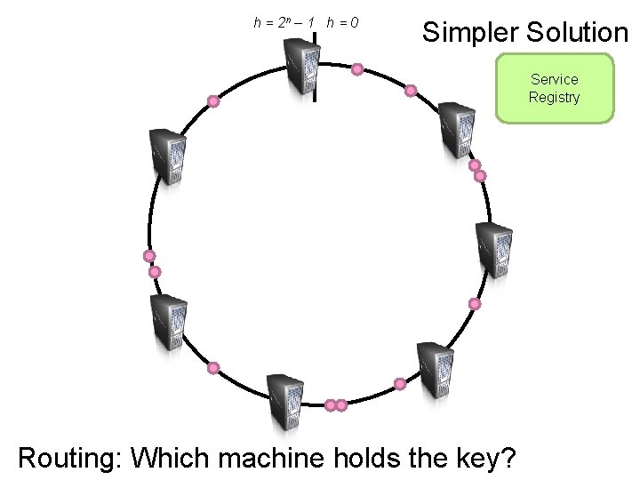h = 2 n – 1 h = 0 Simpler Solution Service Registry Routing: