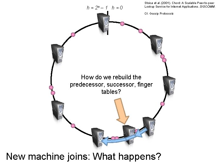 h= 2 n – 1 h=0 Stoica et al. (2001). Chord: A Scalable Peer-to-peer