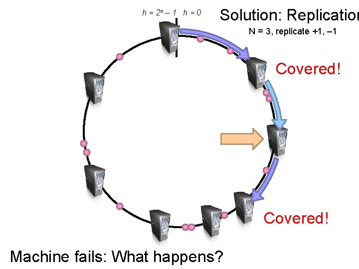 h = 2 n – 1 h = 0 Solution: Replication N = 3,