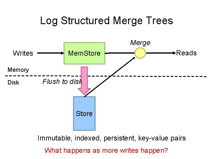 Log Structured Merge Trees Merge Writes Mem. Store Reads Memory Disk Flush to disk