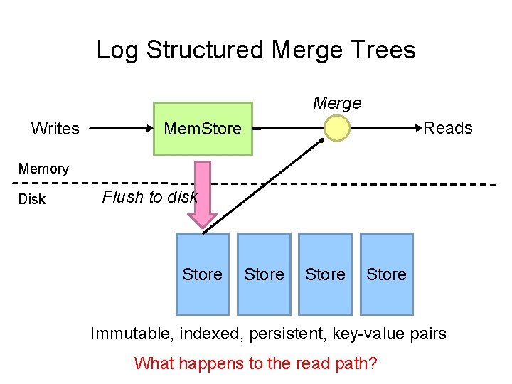 Log Structured Merge Trees Merge Writes Reads Mem. Store Memory Disk Flush to disk