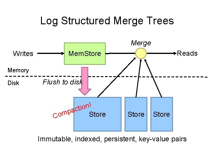 Log Structured Merge Trees Merge Writes Reads Mem. Store Memory Disk Flush to disk