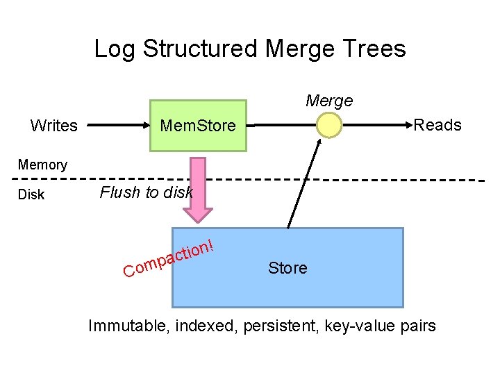 Log Structured Merge Trees Merge Writes Reads Mem. Store Memory Disk Flush to disk