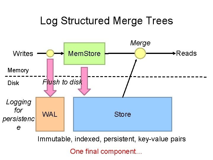 Log Structured Merge Trees Merge Writes Reads Mem. Store Memory Disk Logging for persistenc