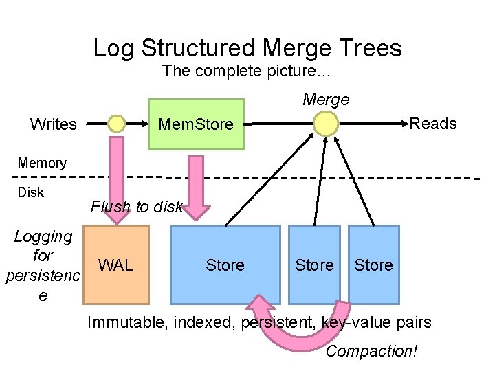 Log Structured Merge Trees The complete picture… Merge Writes Reads Mem. Store Memory Disk