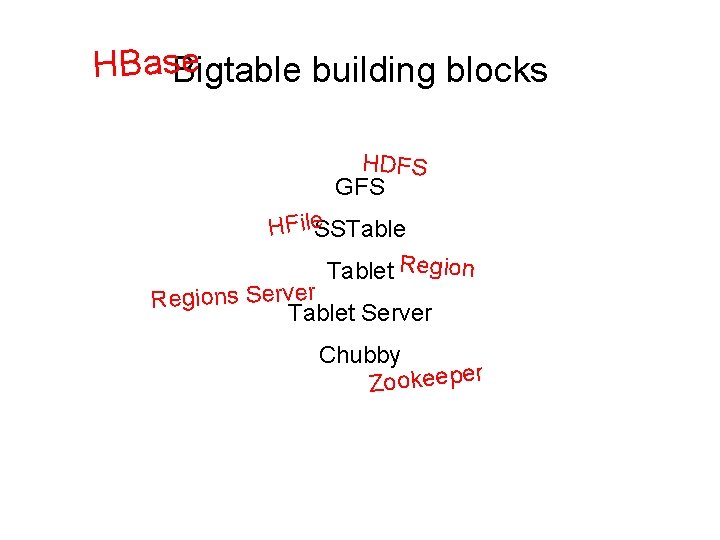 e HBas. Bigtable building blocks HDFS GFS HFile. SSTablet Regions Server Tablet Server Chubby