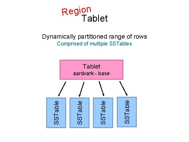 n o i g e R Tablet Dynamically partitioned range of rows Comprised of