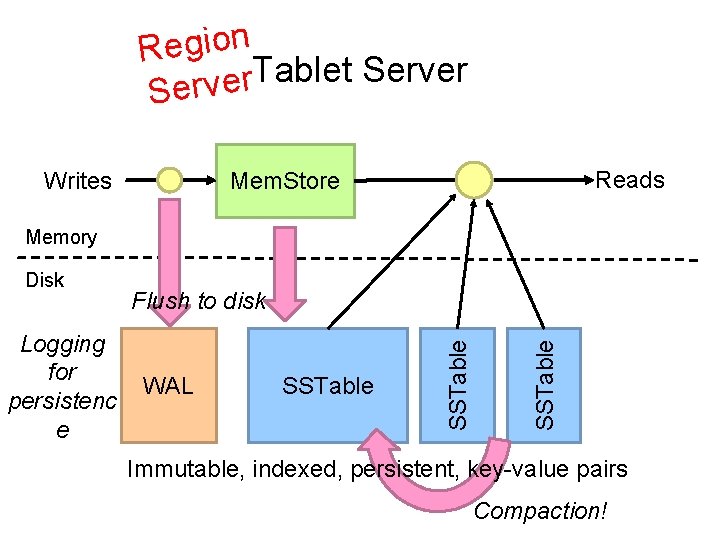 Region Tablet Server r e Serv Writes Reads Mem. Store Memory WAL SSTable Logging