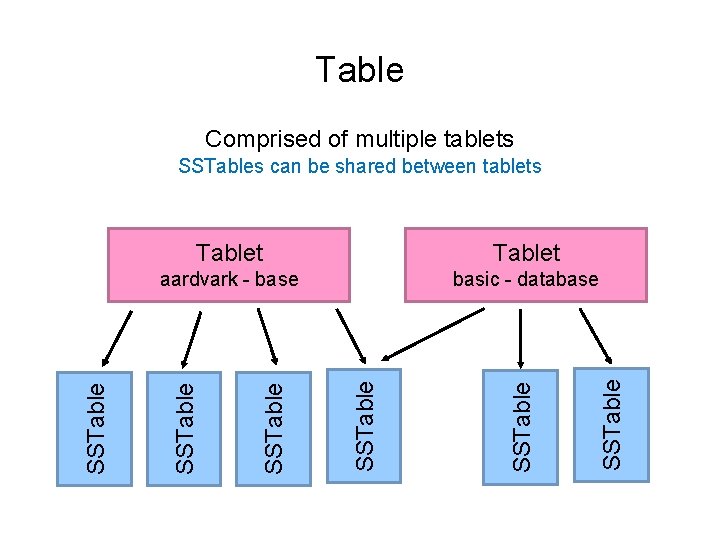 Table Comprised of multiple tablets SSTable basic - database SSTable aardvark - base SSTablet