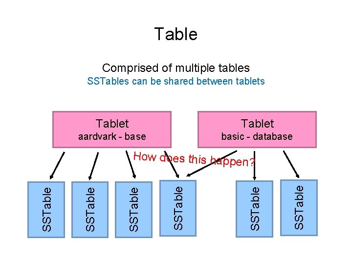 Table Comprised of multiple tables SSTables can be shared between tablets Tablet aardvark -