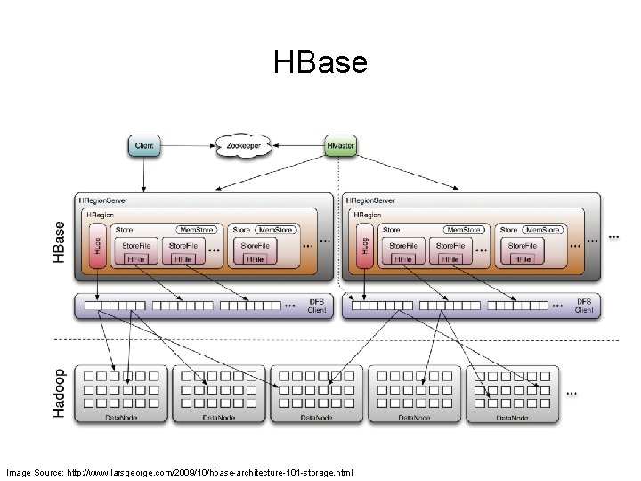HBase Image Source: http: //www. larsgeorge. com/2009/10/hbase-architecture-101 -storage. html 