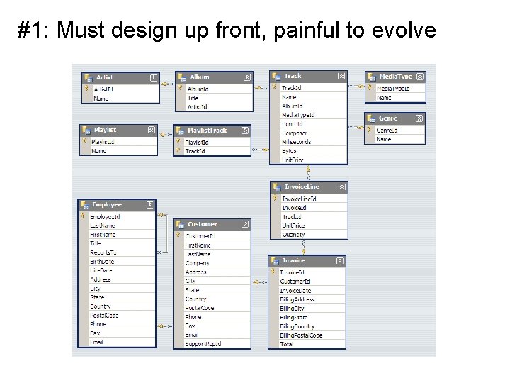 #1: Must design up front, painful to evolve 