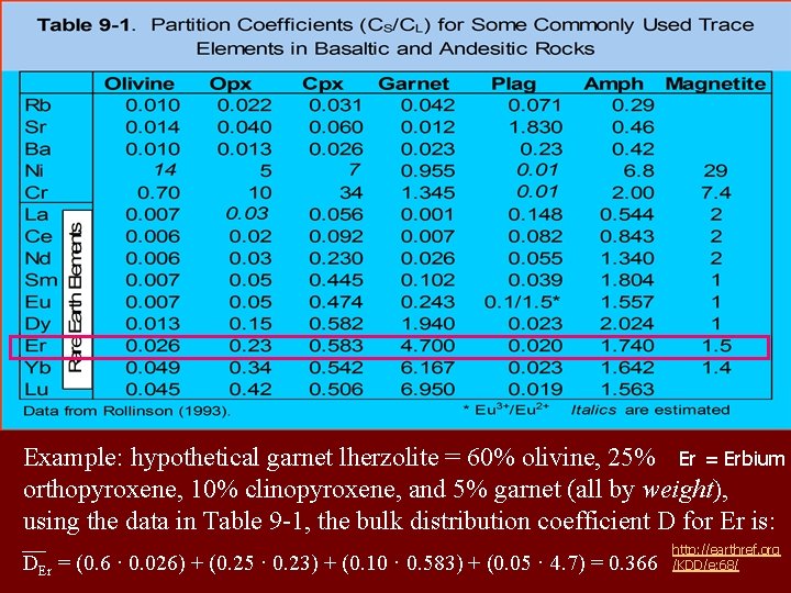 Example: hypothetical garnet lherzolite = 60% olivine, 25% Er = Erbium orthopyroxene, 10% clinopyroxene,