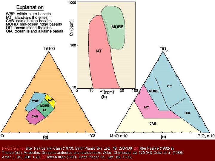 Figure 9 -8. (a) after Pearce and Cann (1973), Earth Planet, Sci. Lett. ,