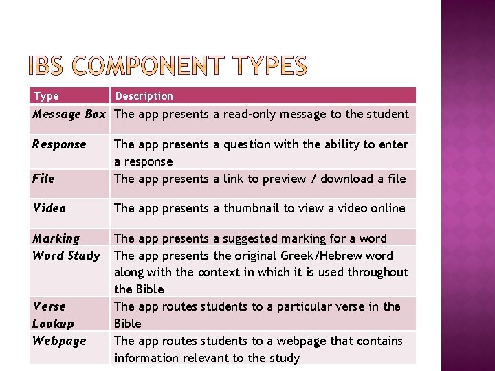 Type Description Message Box The app presents a read-only message to the student Response