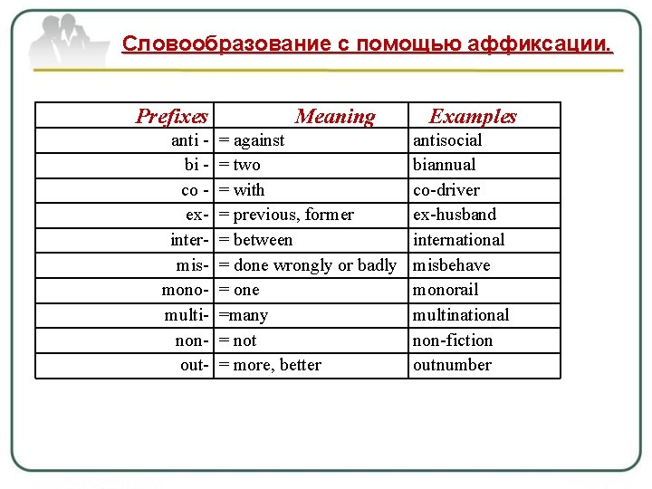  Словообразование с помощью аффиксации. Prefixes anti bi co exintermismonomultinonout- Meaning = against =