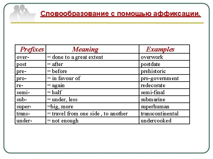 Словообразование с помощью аффиксации. Prefixes overpost preproresemisubsupertransunder- Meaning = done to a great extent