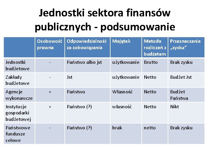 Jednostki sektora finansów publicznych - podsumowanie Osobowość Odpowiedzialność prawna za zobowiązania Majątek Metoda Przeznaczenie