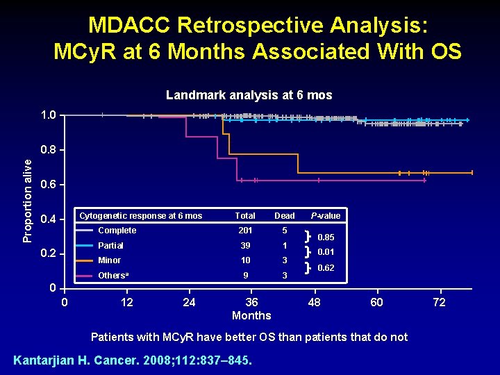MDACC Retrospective Analysis: MCy. R at 6 Months Associated With OS Landmark analysis at