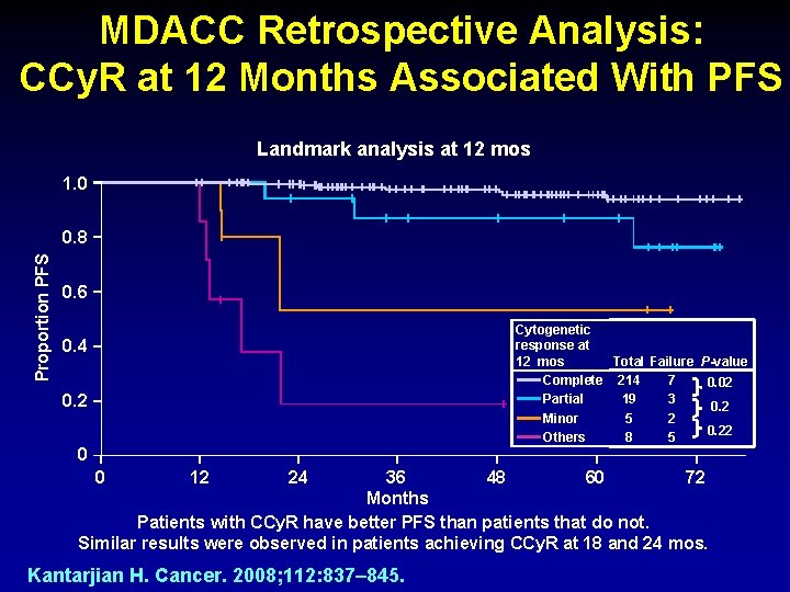 MDACC Retrospective Analysis: CCy. R at 12 Months Associated With PFS Landmark analysis at