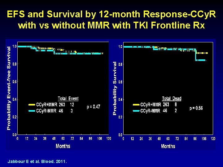 EFS and Survival by 12 -month Response-CCy. R with vs without MMR with TKI