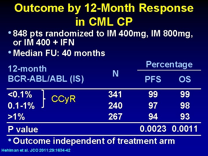 Outcome by 12 -Month Response in CML CP • 848 pts randomized to IM