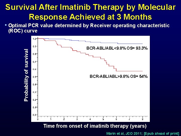 Survival After Imatinib Therapy by Molecular Response Achieved at 3 Months • Optimal PCR