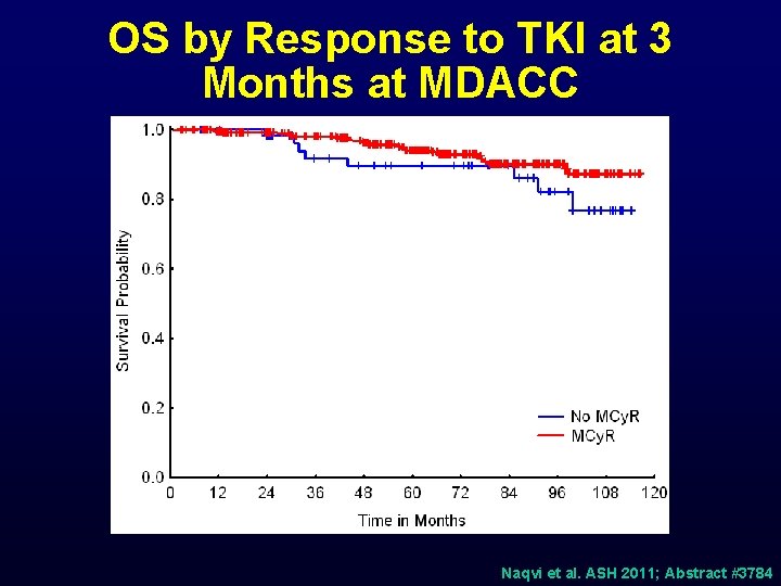 OS by Response to TKI at 3 Months at MDACC Naqvi et al. ASH