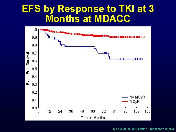 EFS by Response to TKI at 3 Months at MDACC Naqvi et al. ASH