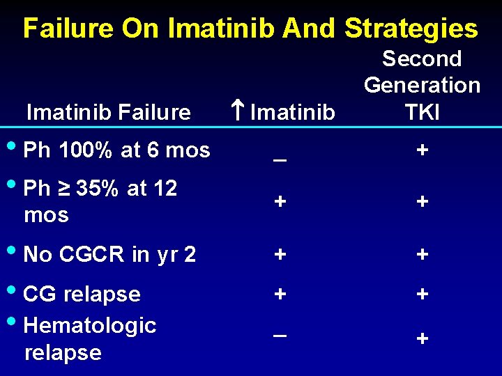 Failure On Imatinib And Strategies Imatinib Failure Imatinib Second Generation TKI • Ph 100%