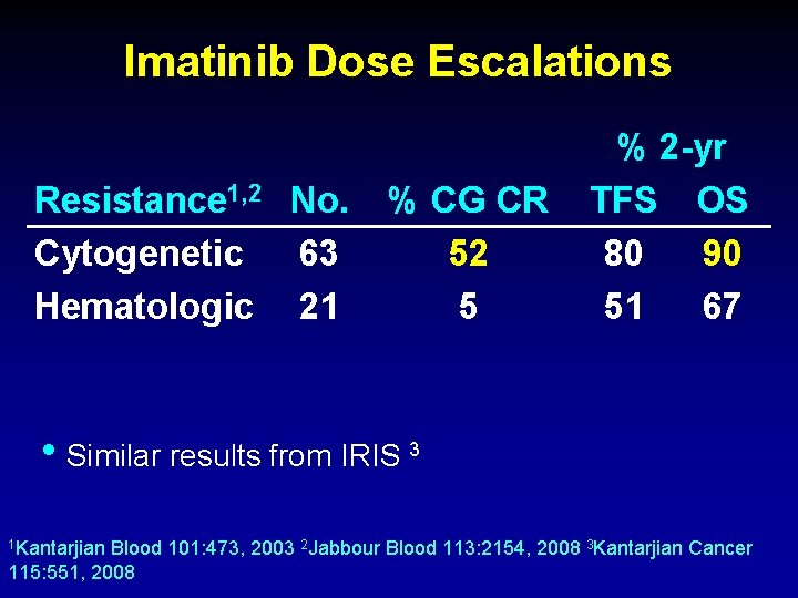 Imatinib Dose Escalations Resistance 1, 2 No. Cytogenetic 63 Hematologic 21 % CG CR