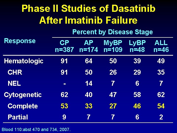 Phase II Studies of Dasatinib After Imatinib Failure Percent by Disease Stage Response Hematologic