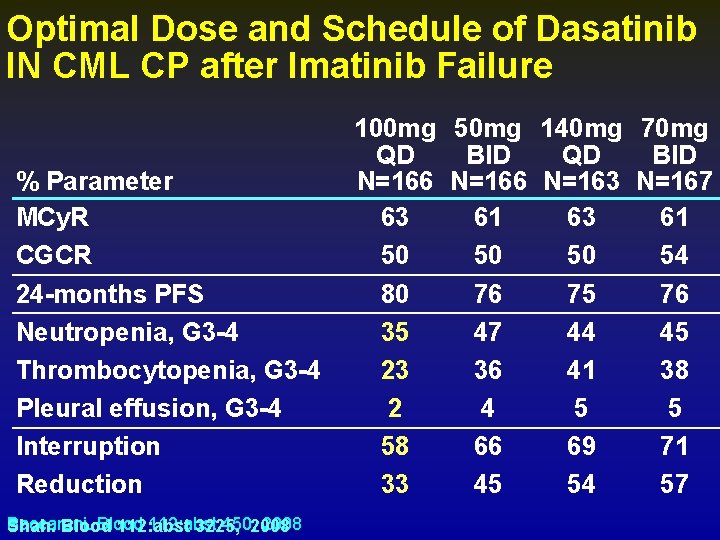 Optimal Dose and Schedule of Dasatinib IN CML CP after Imatinib Failure % Parameter