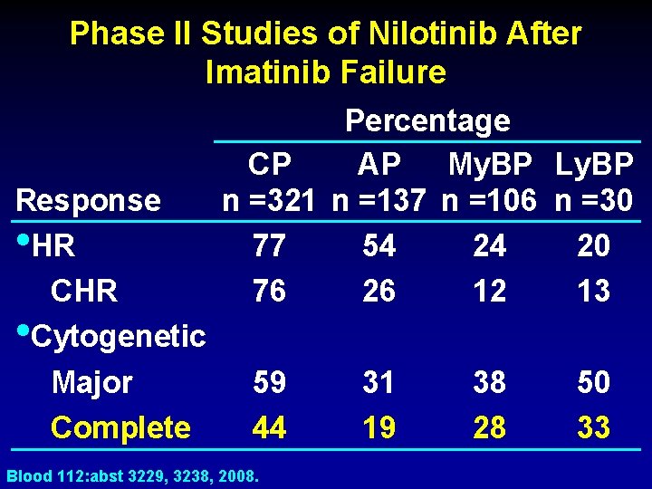Phase II Studies of Nilotinib After Imatinib Failure Response • HR CHR • Cytogenetic