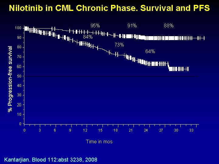 Nilotinib in CML Chronic Phase. Survival and PFS 95% 100 88% 84% 90 %