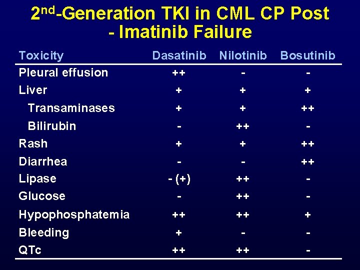 2 nd-Generation TKI in CML CP Post - Imatinib Failure Toxicity Pleural effusion Liver