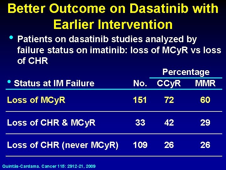 Better Outcome on Dasatinib with Earlier Intervention • Patients on dasatinib studies analyzed by