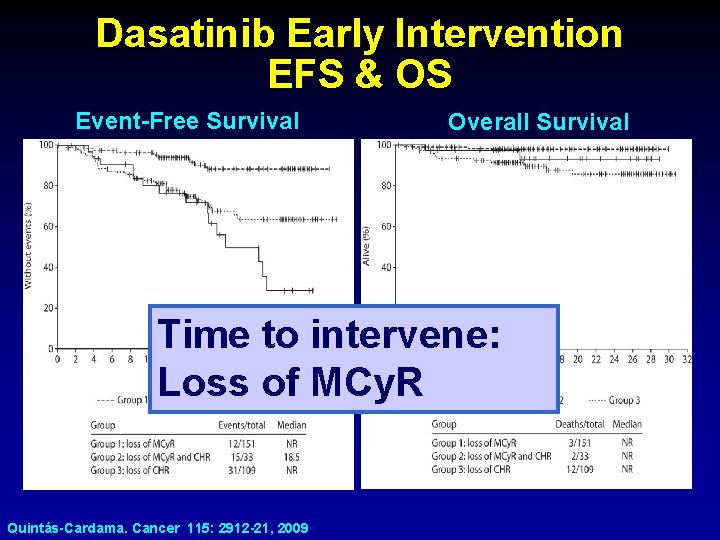 Dasatinib Early Intervention EFS & OS Event-Free Survival Overall Survival Time to intervene: Loss