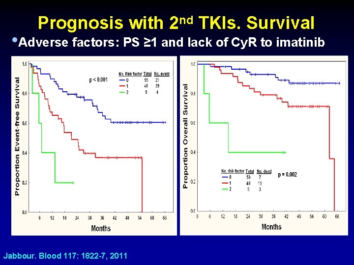 Prognosis with 2 nd TKIs. Survival • Adverse factors: PS ≥ 1 and lack